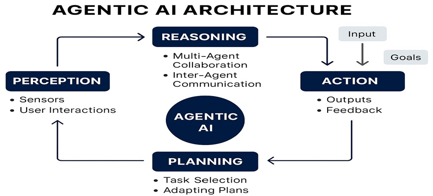 Agentic-AI-functional-architecture-diagram-salice-online-Magazine