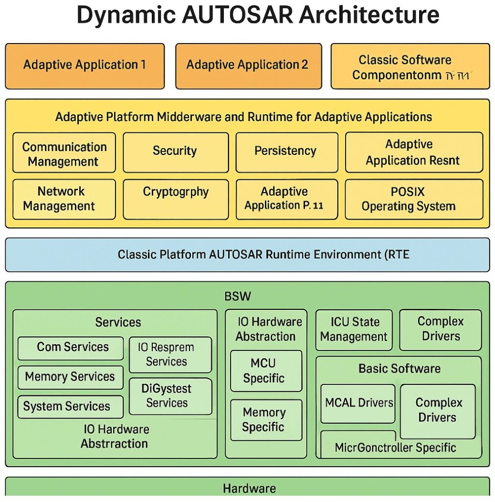 Dynamic-Autosar-Vehicle-platform-architecture-saliceonline
