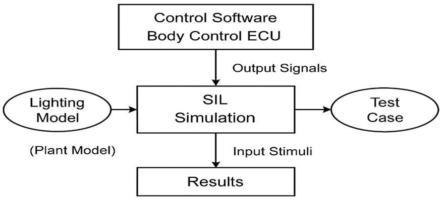 SIL-test-simulation-environment-Salice-Online-Tech-Article