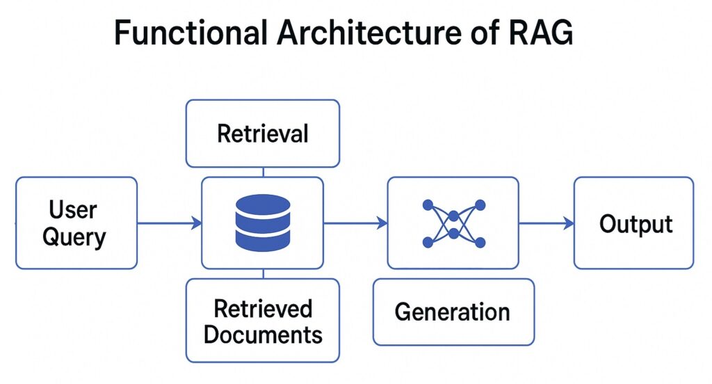 RAG: How Retrieval-Augmented Generation is Powering the Next Wave of AI