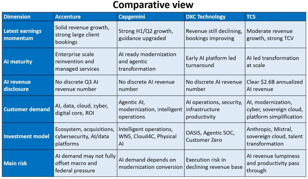 SALICE ONLINE Magazine - AI Adoption In Global IT Services- Comparative View Of Accenture, Capgemini, DXC Technology And TCS