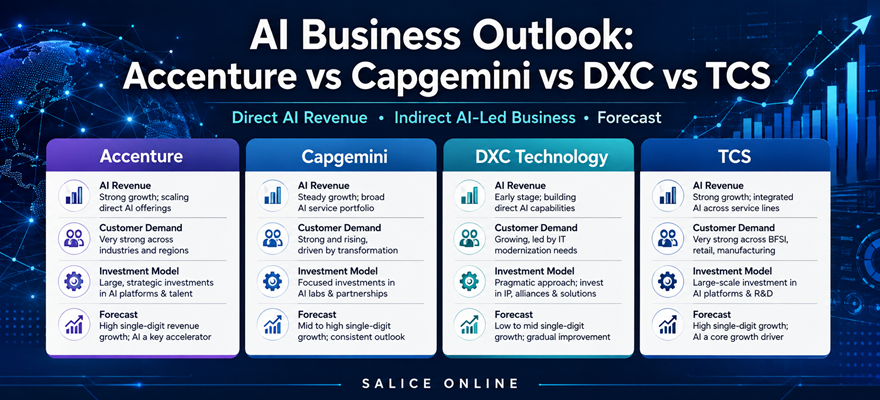 AI Adoption in Global IT Services Companies – A Comparative Study Based on the Recent Earnings of Accenture, Capgemini, DXC Technology & Tata Consultancy Services